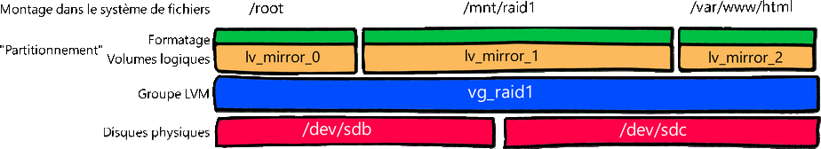 LinuxTricks : LVM